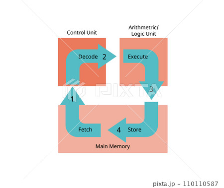 process of CPU for Fetch, Decode, Execute and Store 110110587