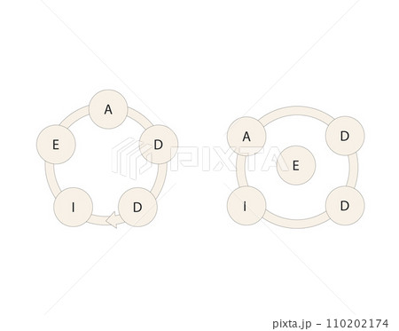 ADDIE model scheme with five components. Vector illustration. 110202174