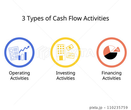 The 3 type of Cash Flow Activities for Operating Activities, financing and investing activities 110235759