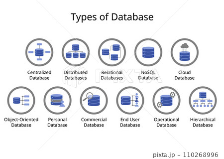 Different Types of Databases icon such as Centralized Database, Distributed Database, Relational, NoSQL, Cloud, personal, commercial, Object-Oriented, Hierarchical  110268996