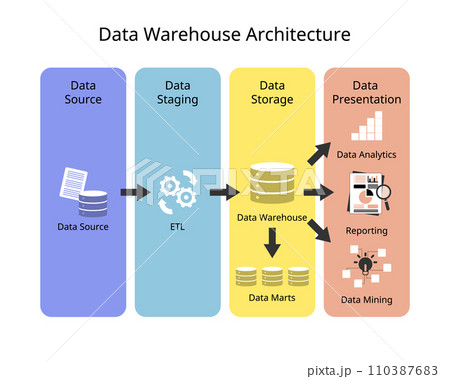 Data Warehouse Architecture with layer of data source, data staging, data storage and presentation or report 110387683