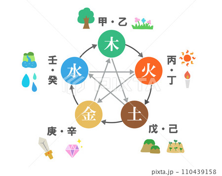 四柱推命　五行と十干 110439158