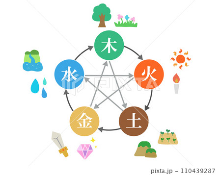 四柱推命　陰陽五行の図 110439287