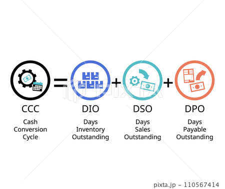 Cash Conversion Cycle formula for cash flow operating cycle from purchasing inventory to cash Cash Conversion Cycle formula for cash flow operating cycle from purchasing inventory to cash 110567414
