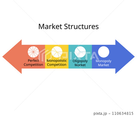 Market structures of Perfect competition, Monopoly, Monopolistic Competition, Oligopoly 110634815