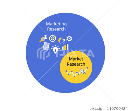 Market research is focused on answering particular questions, whereas marketing research is more general of of all the aspects of marketing 110700424