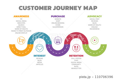 Illustration of Customer Journey Map. Customer Journey Map Showing Steps of Customers Buying Process. Vector Illustration. All in a single layer. 110706396