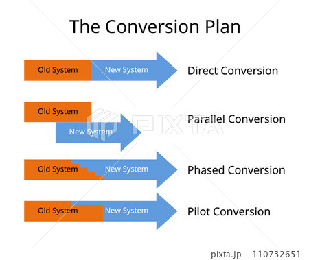 conversion plan for management implementation system from old system to new system for direct conversion, parallel, phased and pilot conversion conversion plan for management implementation system from old system to new system for direct conversion, parallel, phased and pilot conversion 110732651