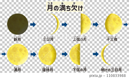 月の満ち欠けとその名前　日本語図解イラスト 110833988