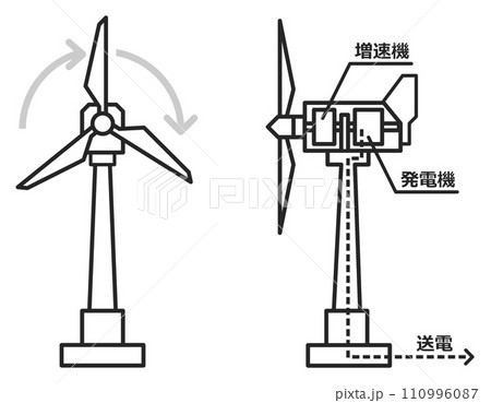 エコな自然エネルギーを使用して発電する風力発電施設のイラスト エコな自然エネルギーを使用して発電する風力発電施設のイラスト 110996087