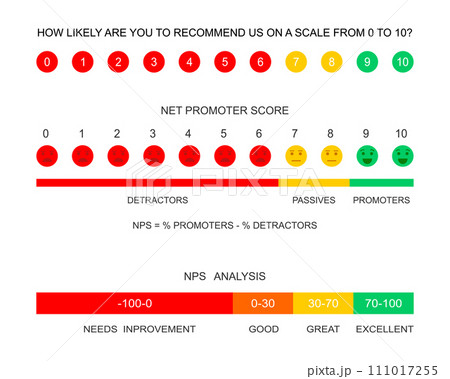 Net promoter score chart, survey, data analysis. Set of NPS infographic templates. User experience rating. Clients loyalty measuring formula. Customer satisfaction metric Net promoter score chart, survey, data analysis. Set of NPS infographic templates. User experience rating. Clients loyalty measuring formula. Customer satisfaction metric 111017255