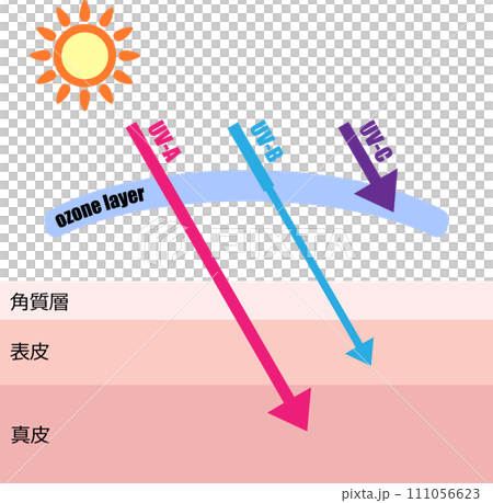 Image illustration of ultraviolet rays reaching the skin 111056623