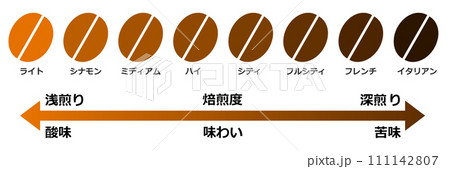 美味しいコーヒー豆を焙煎して珈琲の味を変化させるイラスト 111142807