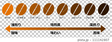 美味しいコーヒー豆を焙煎して珈琲の味を変化させるイラスト 111142807