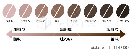 美味しいコーヒー豆を焙煎して珈琲の味を変化させるイラスト 111142808