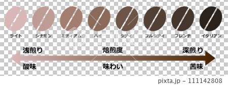 美味しいコーヒー豆を焙煎して珈琲の味を変化させるイラスト 111142808