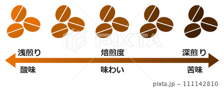 美味しいコーヒー豆を焙煎して珈琲の味を変化させるイラスト 111142810