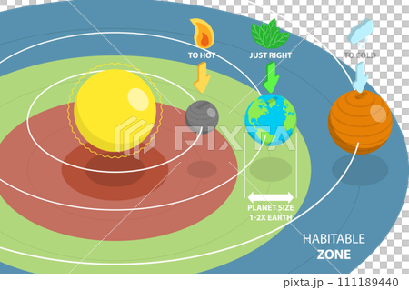 3D Isometric Flat  Conceptual Illustration of Habitable Zone 111189440