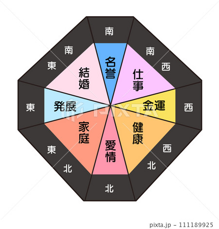 九星気学　方位の運勢 111189925
