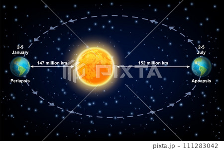Earth planet periapsis and apoapsis line apses relative to sun Earth planet periapsis and apoapsis line apses relative to sun 111283042