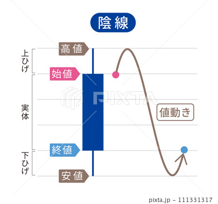 ローソク足の解説、解説図、詳細、陽線のベクターイラスト 111331317