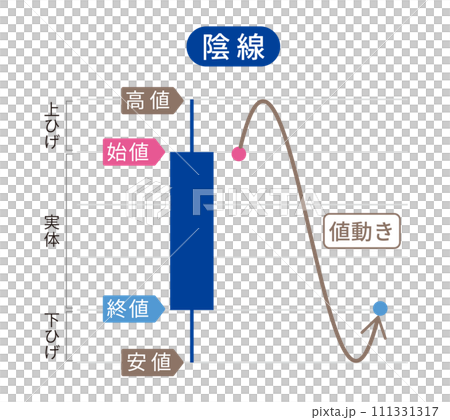ローソク足の解説、解説図、詳細、陽線のベクターイラスト 111331317