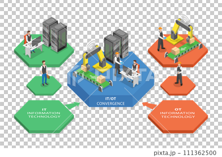 3D Isometric Flat Conceptual Illustration of IT OT Convergence, Scaling Business Operations 3D Isometric Flat Conceptual Illustration of IT OT Convergence, Scaling Business Operations 111362500