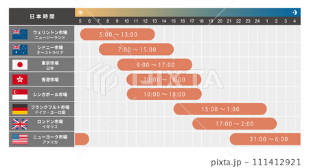一日の外国為替市場の流れ、FX時間、東京市場、ニューヨーク市場、ウェリントン市場、ロンドン市場の取引 111412921