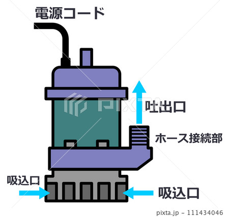 漏水や増水時に水を排水できる水中ポンプのイラスト 漏水や増水時に水を排水できる水中ポンプのイラスト 111434046