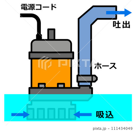 漏水や増水時に水を排水できる水中ポンプのイラスト 漏水や増水時に水を排水できる水中ポンプのイラスト 111434049