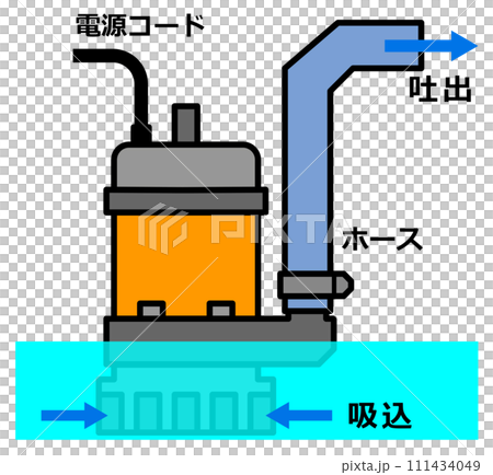 漏水や増水時に水を排水できる水中ポンプのイラスト 漏水や増水時に水を排水できる水中ポンプのイラスト 111434049