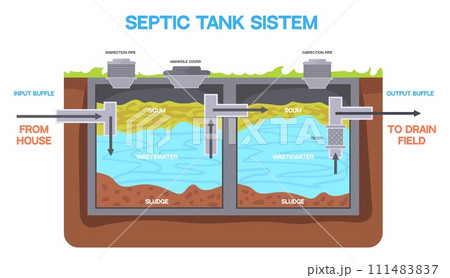Septic tank system. Underground sewer construction, sludge water storage pollution plumbing pipe of house toilet, wastewater treatment infographic diagram, neat vector illustration 111483837