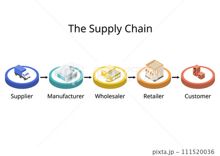 Supply chain management is the management of the flow of goods and services from supplier to buyer Supply chain management is the management of the flow of goods and services from supplier to buyer 111520036