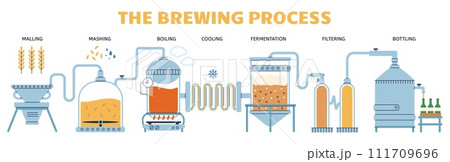 Industrial beer brewing process. Brewery production, preparation, fermentation and filtering. Beers industry and equipment, decent vector poster 111709696