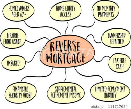 reverse mortgage - infographics or mind map, finance, business and education concept 111717624