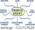 financial literacy infographics or mind map sketch - personal finance concept and education 111717626