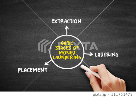 Basic stages of money laundering (process of concealing the origin of money, obtained from illicit activities) mind map text concept background Basic stages of money laundering (process of concealing the origin of money, obtained from illicit activities) mind map text concept background 111751475