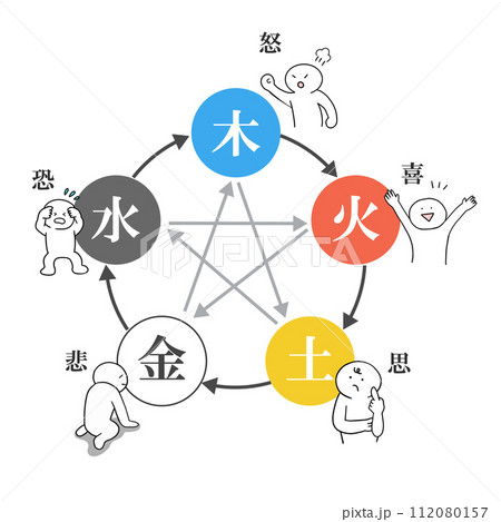 四柱推命・陰陽五行 五志の図 四柱推命・陰陽五行 五志の図 112080157