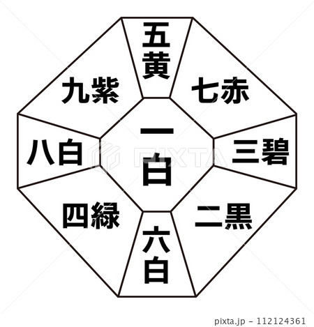 一白水星（中宮）後天定位盤 112124361