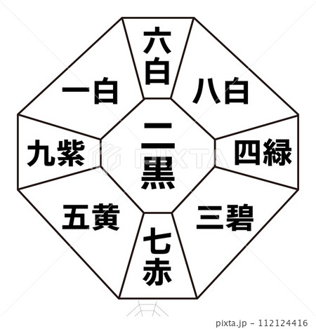 二黒土星（中宮）後天定位盤 112124416