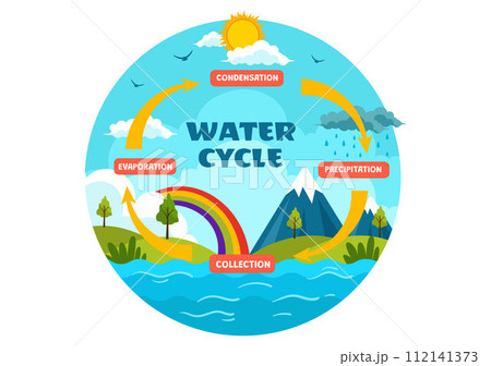 Water Cycle Vector Illustration with Evaporation, Condensation, Precipitation to Collection in Earth natural environment in Flat Cartoon Background 112141373