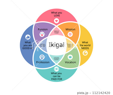 Ikigai which is Japanese Philosophy to Inspire Your Life and Career Ikigai which is Japanese Philosophy to Inspire Your Life and Career 112142420