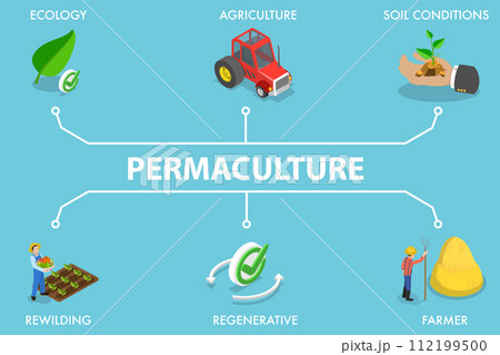 3D Isometric Flat Vector Illustration of Permaculture 3D Isometric Flat Vector Illustration of Permaculture 112199500