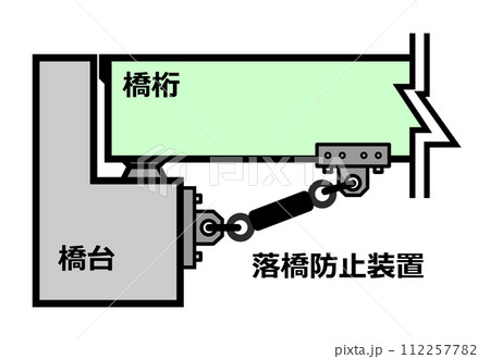 地震や災害時に橋の転落を防止する落橋防止工の断面イラスト 地震や災害時に橋の転落を防止する落橋防止工の断面イラスト 112257782