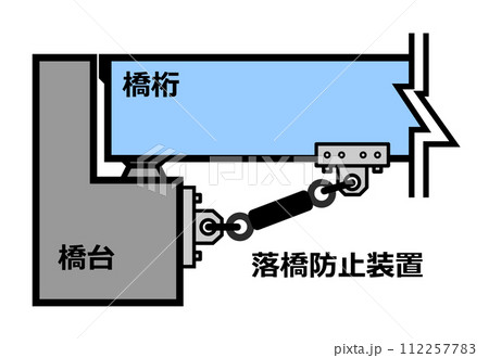 地震や災害時に橋の転落を防止する落橋防止工の断面イラスト 112257783