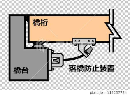 Cross-sectional illustration of bridge collapse prevention works that prevent bridges from falling during earthquakes and disasters 112257784