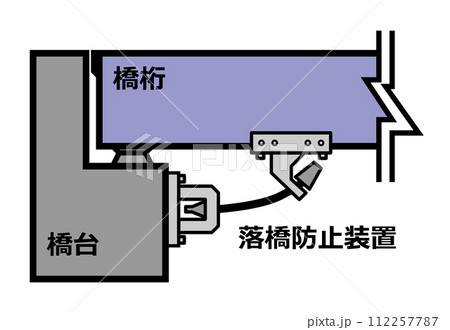 地震や災害時に橋の転落を防止する落橋防止工の断面イラスト 地震や災害時に橋の転落を防止する落橋防止工の断面イラスト 112257787
