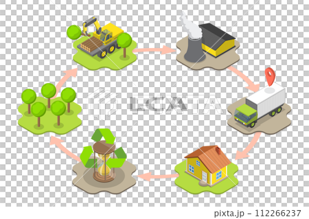 3D Isometric Flat  Conceptual Illustration of LCA as Life Cycle Assessment, Industrial Ecology Method 112266237