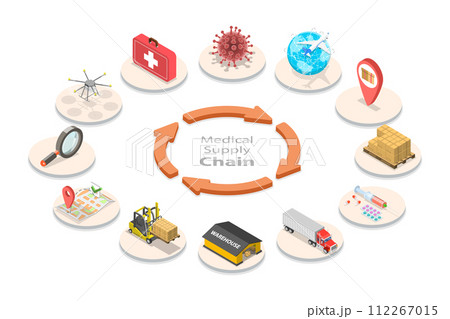 3D Isometric Flat  Conceptual Illustration of Medical Supply Chain 112267015