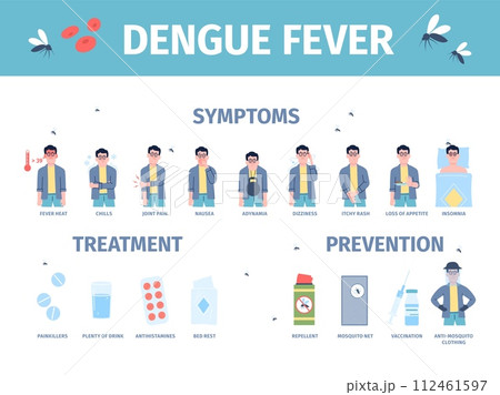 Dengue fever. Person suffer mosquito danger bite symptoms. Treatment and prevention dengue, using repellents and vaccination, recent vector poster 112461597